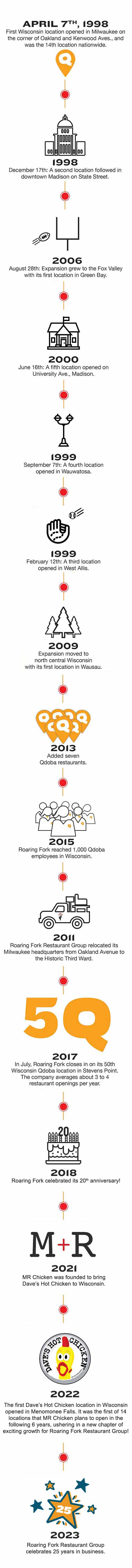 Qdoba Wisconsin Timeline Mobile