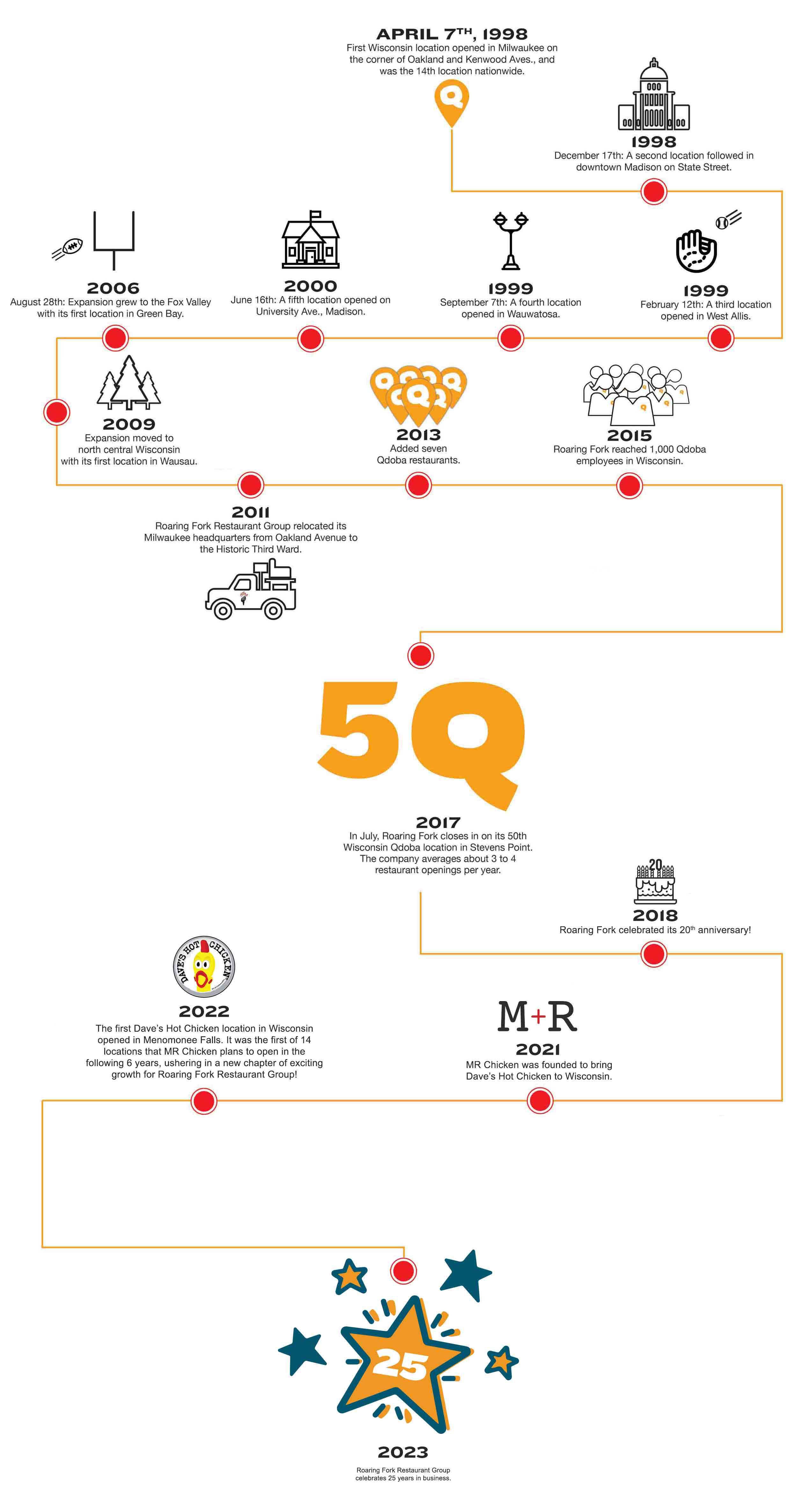 Qdoba Wisconsin Timeline