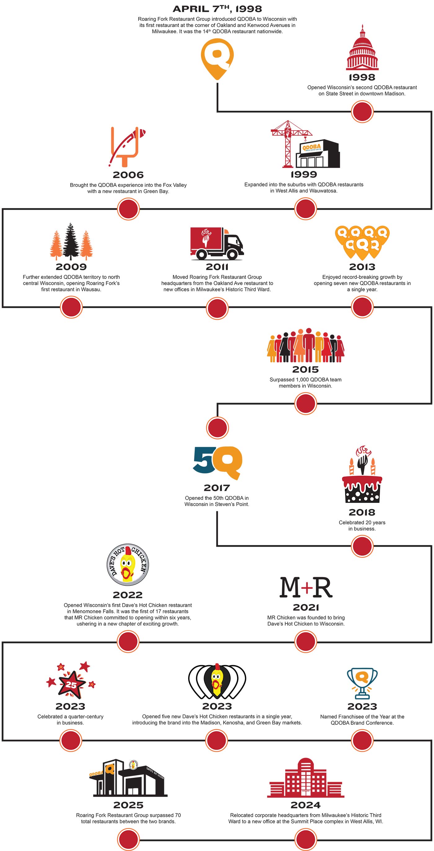 Roaring Fork Restaurant Group Company Timeline